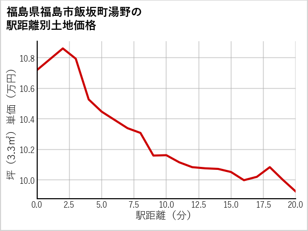 福島県福島市飯坂町湯野の土地価格推移