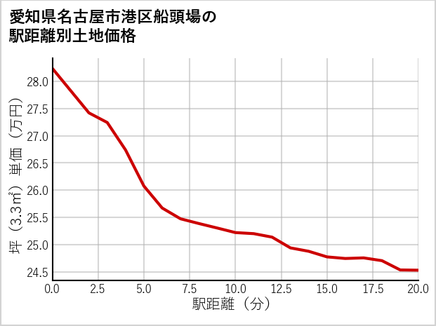 愛知県名古屋市港区船頭場の徒歩距離別の土地坪単価