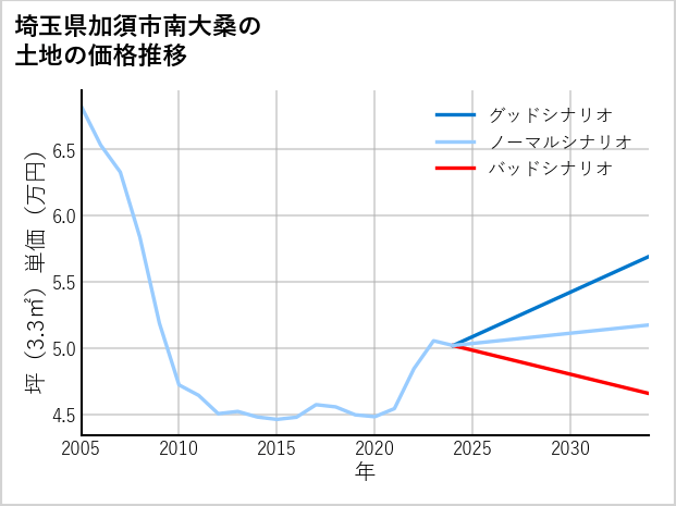 埼玉県加須市南大桑の土地価格推移