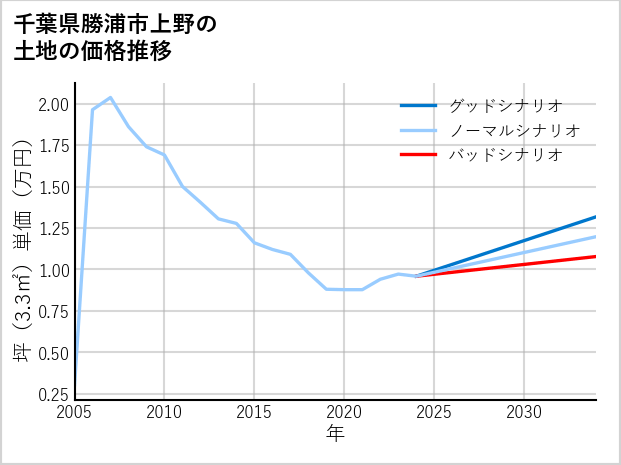 千葉県勝浦市上野の土地価格推移