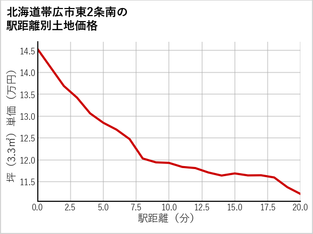 北海道帯広市東2条南の徒歩距離別の土地坪単価