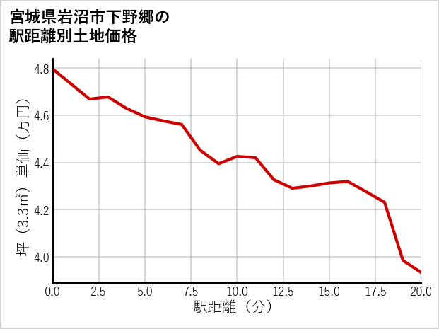 宮城県岩沼市下野郷の徒歩距離別の土地坪単価