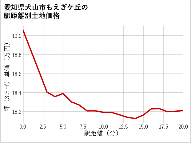 愛知県犬山市もえぎケ丘の徒歩距離別の土地坪単価