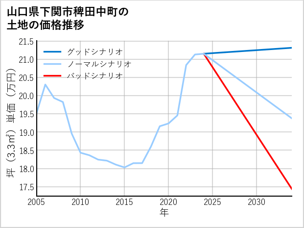 山口県下関市稗田中町の土地価格推移