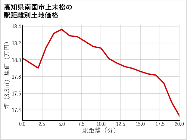 高知県南国市上末松の徒歩距離別の土地坪単価