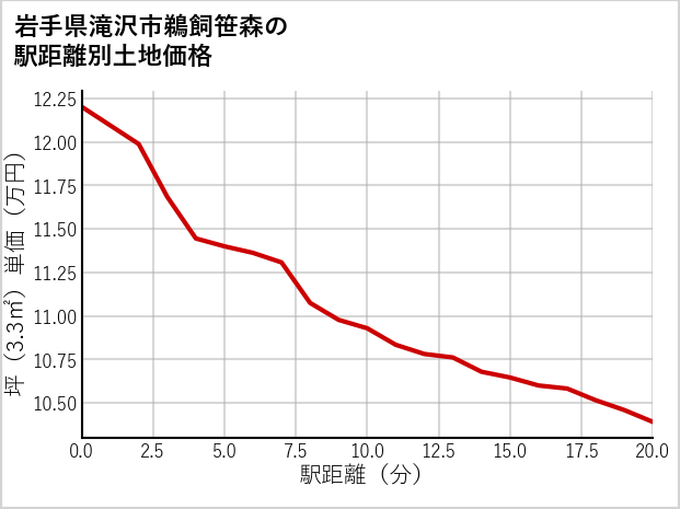 岩手県滝沢市鵜飼笹森の徒歩距離別の土地坪単価