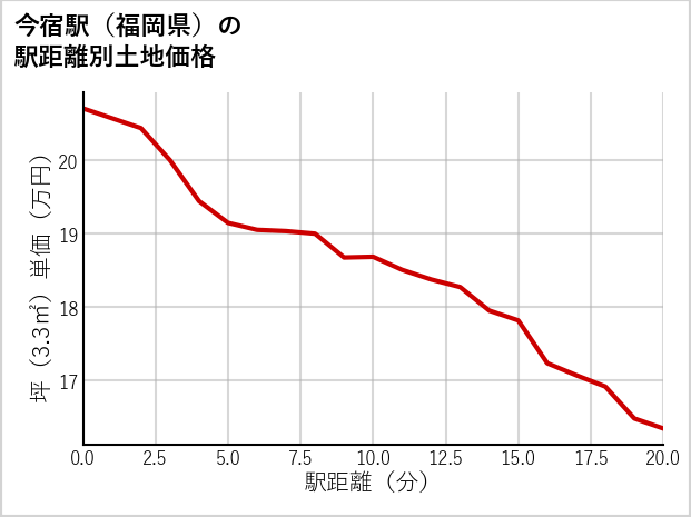 今宿駅（福岡県）の徒歩距離別の土地坪単価