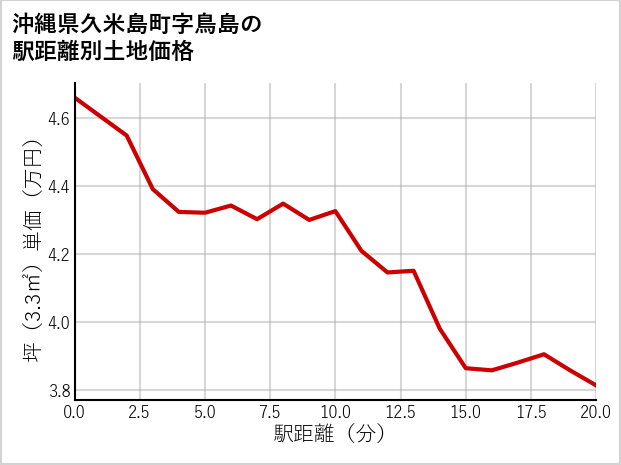 沖縄県久米島町鳥島の徒歩距離別の土地坪単価