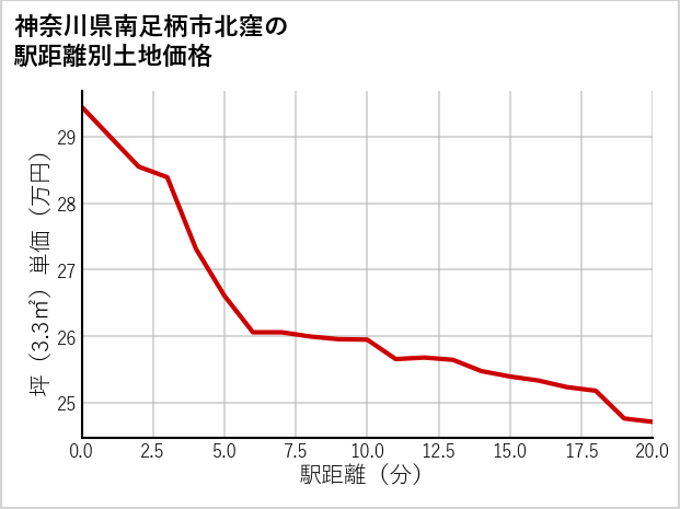 神奈川県南足柄市北窪の徒歩距離別の土地坪単価