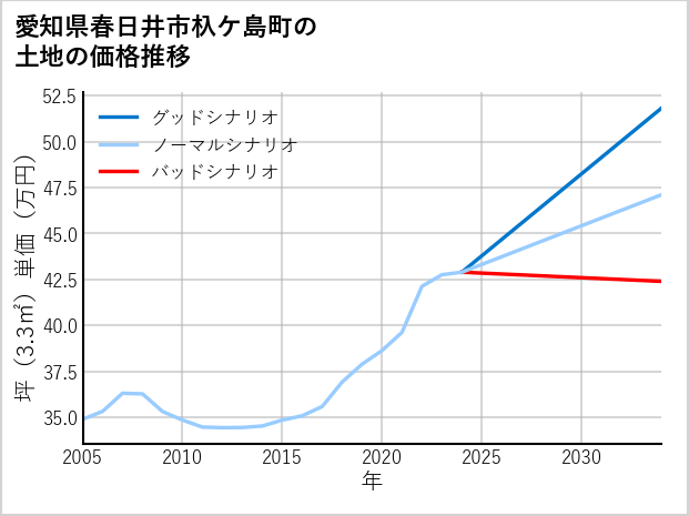 愛知県春日井市杁ケ島町の土地価格推移