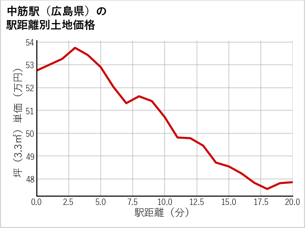 中筋駅（広島県）の徒歩距離別の土地坪単価