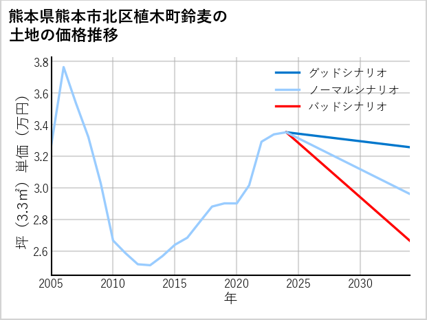 熊本県熊本市北区植木町鈴麦の土地価格推移