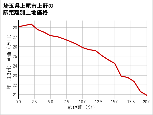埼玉県上尾市上野の徒歩距離別の土地坪単価