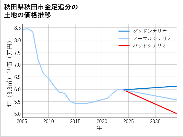 秋田県秋田市金足追分の土地価格推移