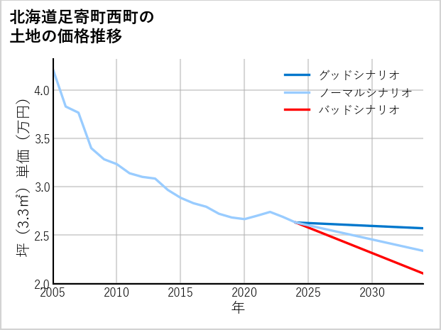 北海道足寄町西町の土地価格推移