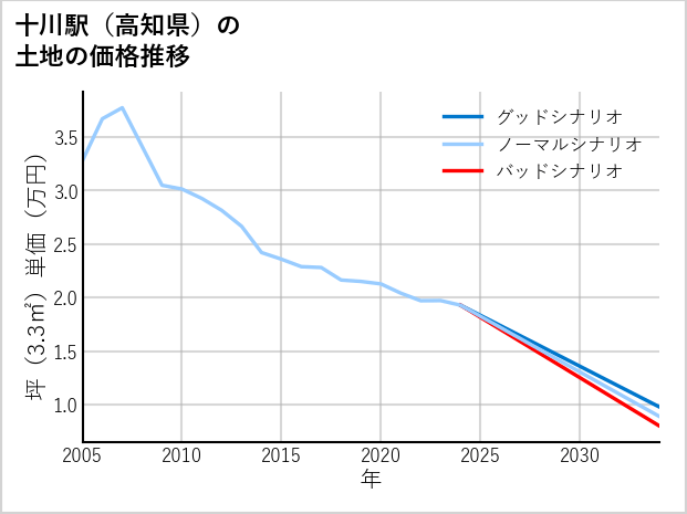 十川駅（高知県）の土地価格推移