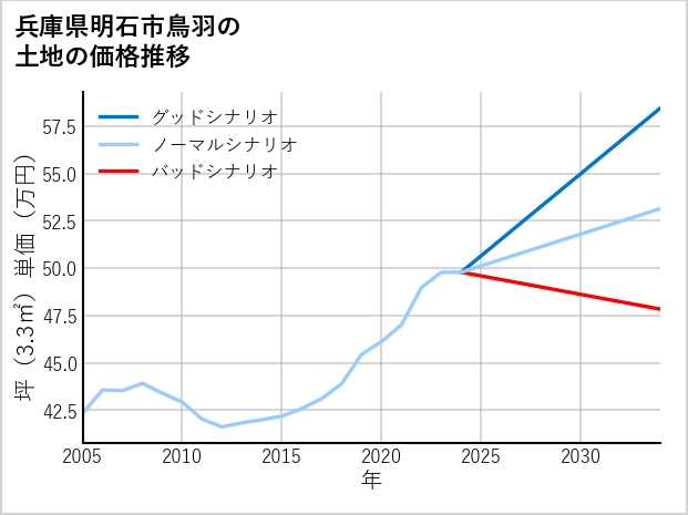 兵庫県明石市鳥羽の土地価格推移