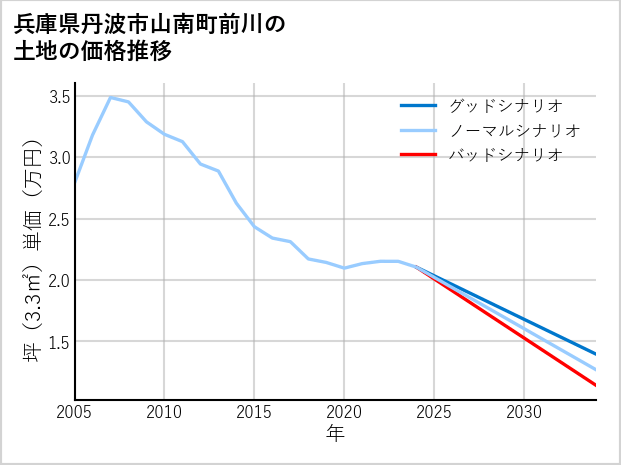 兵庫県丹波市山南町前川の土地価格推移