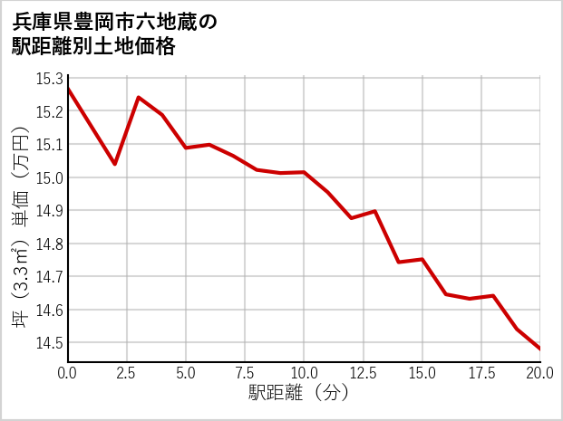 兵庫県豊岡市六地蔵の徒歩距離別の土地坪単価