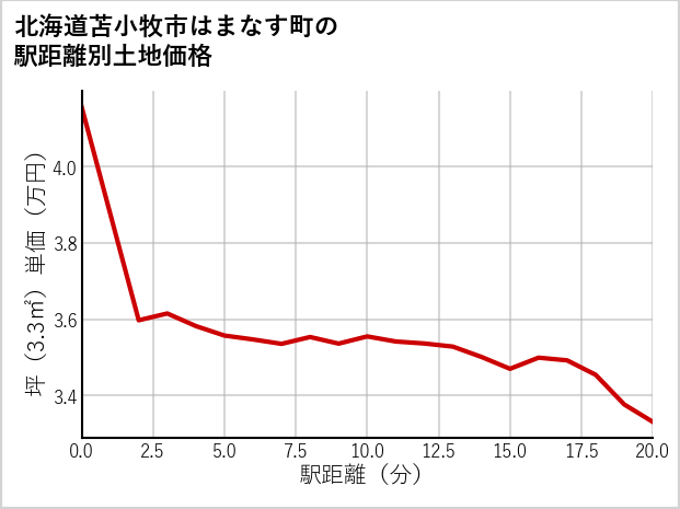 北海道苫小牧市はまなす町の徒歩距離別の土地坪単価