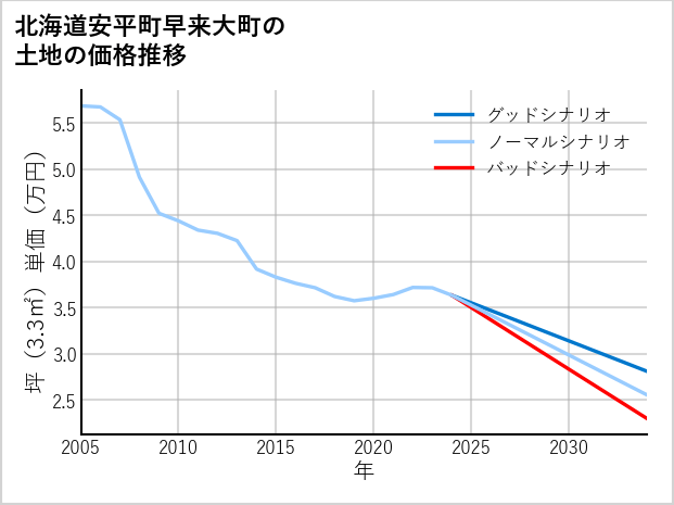 北海道安平町早来大町の土地価格推移