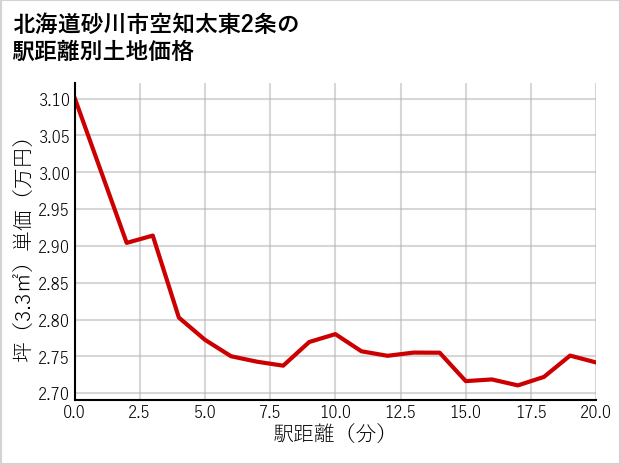 北海道砂川市空知太東2条の徒歩距離別の土地坪単価