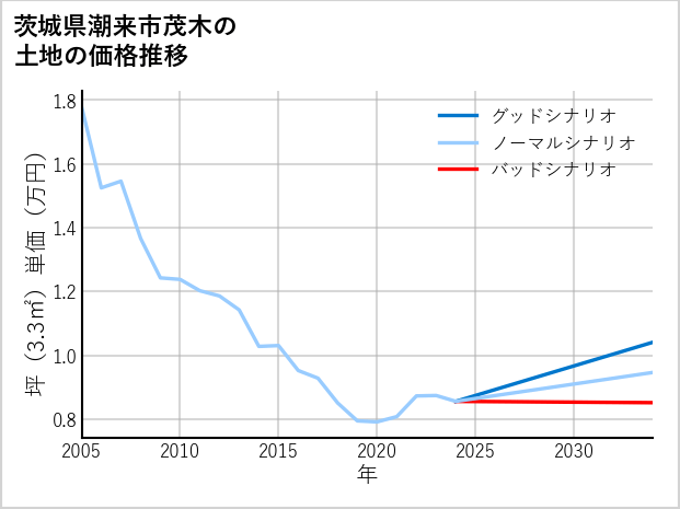 茨城県潮来市茂木の土地価格推移
