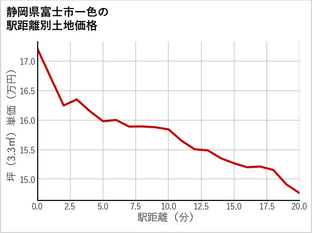 静岡県富士市一色の徒歩距離別の土地坪単価