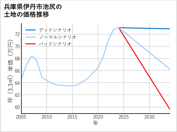 兵庫県伊丹市池尻の土地価格推移