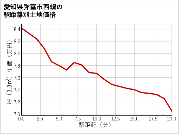 愛知県弥富市西蜆の徒歩距離別の土地坪単価