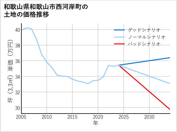 和歌山県和歌山市西河岸町の土地価格推移