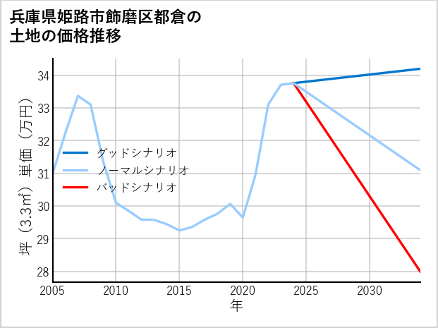 兵庫県姫路市飾磨区都倉の土地価格推移