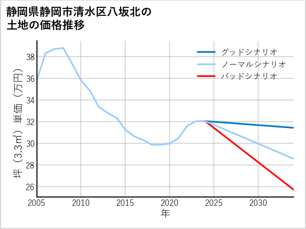 静岡県静岡市清水区八坂北の土地価格推移