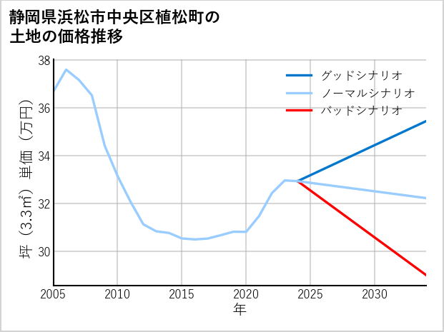 静岡県浜松市中央区植松町の土地価格推移