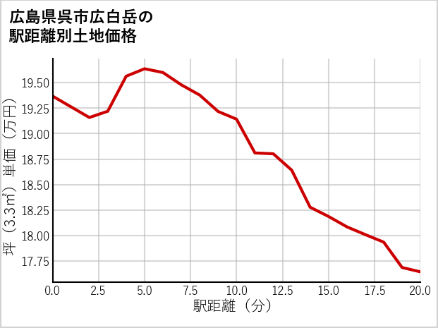 広島県呉市広白岳の徒歩距離別の土地坪単価