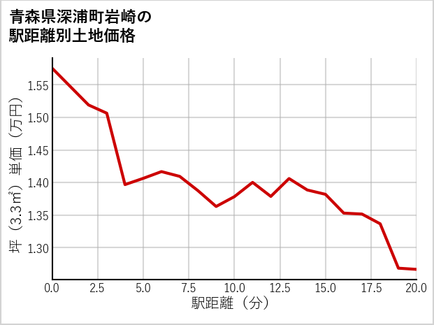 青森県深浦町岩崎の徒歩距離別の土地坪単価