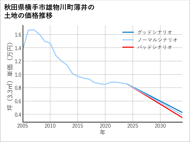 秋田県横手市雄物川町薄井の土地価格推移