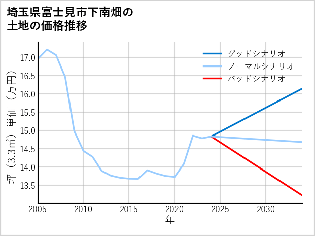 埼玉県富士見市下南畑の土地価格推移