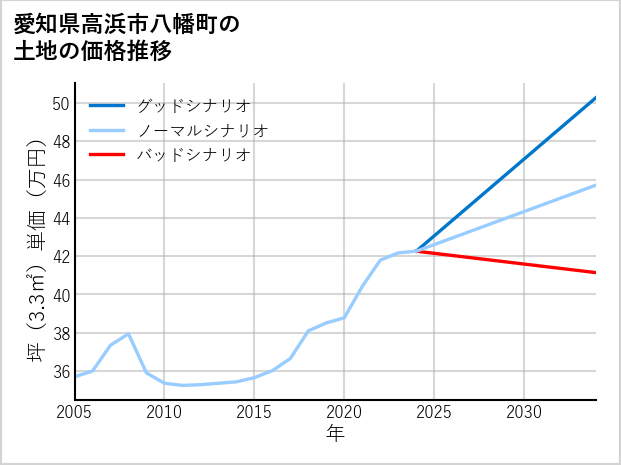 愛知県高浜市八幡町の土地価格推移