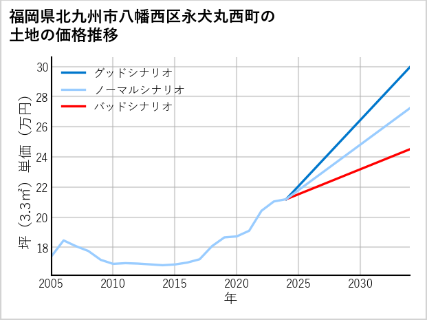 福岡県北九州市八幡西区永犬丸西町の土地価格推移
