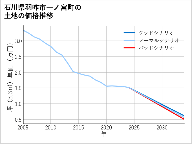 石川県羽咋市一ノ宮町の土地価格推移