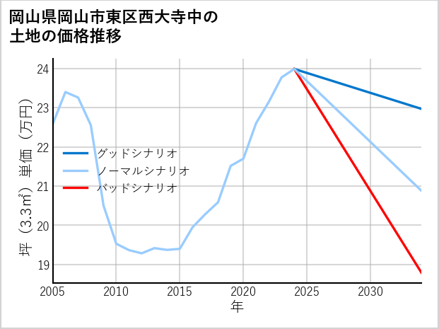 岡山県岡山市東区西大寺中の土地価格推移