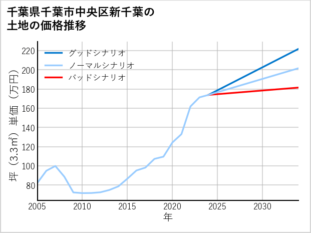 千葉県千葉市中央区新千葉の土地価格推移