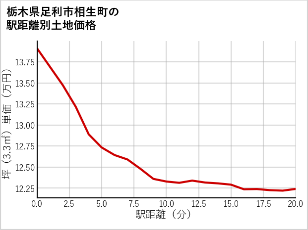 栃木県足利市相生町の徒歩距離別の土地坪単価