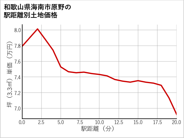 和歌山県海南市原野の徒歩距離別の土地坪単価