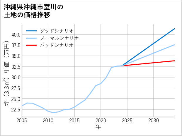 沖縄県沖縄市室川の土地価格推移
