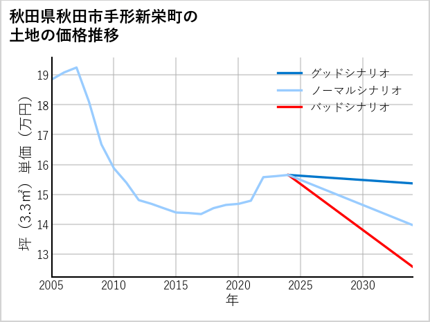 秋田県秋田市手形新栄町の土地価格推移
