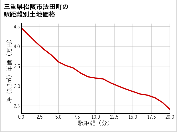 三重県松阪市法田町の徒歩距離別の土地坪単価