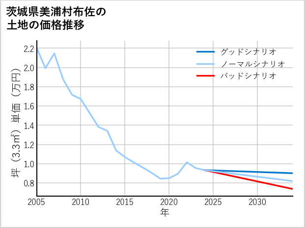 茨城県美浦村布佐の土地価格推移