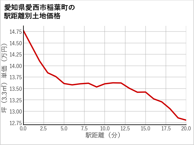 愛知県愛西市稲葉町の徒歩距離別の土地坪単価